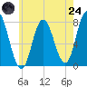 Tide chart for Hampton Beach, New Hampshire on 2025/07/24