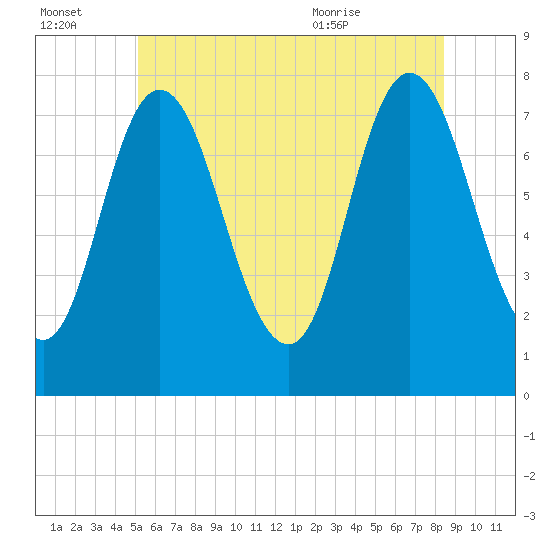 Tide chart for Hampton Beach on 2025/07/03