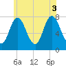 Tide chart for Hampton Beach, New Hampshire on 2025/07/3