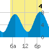 Tide chart for Hampton Beach, New Hampshire on 2025/07/4
