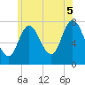 Tide chart for Hampton Beach, New Hampshire on 2025/07/5