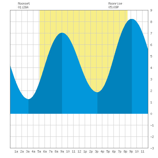 Tide chart for Hampton Beach on 2025/07/06