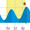Tide chart for Hampton Beach, New Hampshire on 2025/07/6