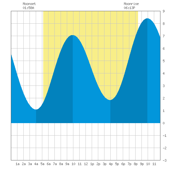 Tide chart for Hampton Beach on 2025/07/07