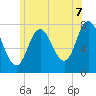 Tide chart for Hampton Beach, New Hampshire on 2025/07/7