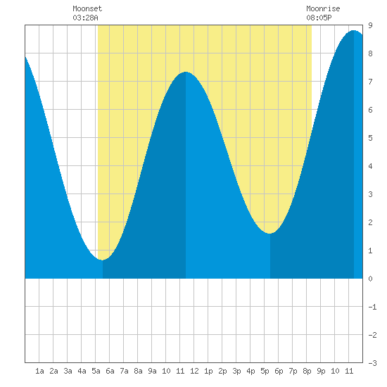Tide chart for Hampton Beach on 2025/07/09