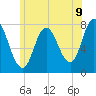 Tide chart for Hampton Beach, New Hampshire on 2025/07/9
