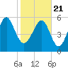 Tide chart for Hampton River entrance, Georgia on 2021/01/21