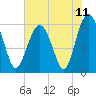 Tide chart for Hampton River entrance, Georgia on 2021/06/11