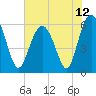 Tide chart for Hampton River entrance, Georgia on 2021/06/12