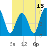 Tide chart for Hampton River entrance, Georgia on 2021/06/13