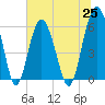 Tide chart for Hampton River entrance, Georgia on 2021/06/25