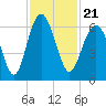 Tide chart for Hampton River entrance, Georgia on 2021/11/21
