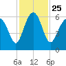 Tide chart for Hampton River entrance, Georgia on 2021/11/25