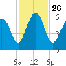 Tide chart for Hampton River entrance, Georgia on 2021/11/26