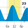 Tide chart for Hampton River entrance, Georgia on 2021/12/23