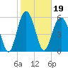 Tide chart for Hampton River entrance, Georgia on 2022/01/19