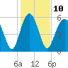 Tide chart for Hampton River entrance, Georgia on 2023/01/10