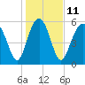 Tide chart for Hampton River entrance, Georgia on 2023/01/11