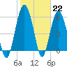 Tide chart for Hampton River entrance, Georgia on 2023/01/22