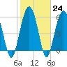 Tide chart for Hampton River entrance, Georgia on 2023/01/24