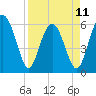 Tide chart for Hampton River entrance, Georgia on 2023/04/11