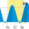 Tide chart for Hampton River entrance, Georgia on 2023/04/21