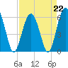 Tide chart for Hampton River entrance, Georgia on 2023/04/22