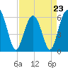 Tide chart for Hampton River entrance, Georgia on 2023/04/23