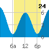 Tide chart for Hampton River entrance, Georgia on 2023/04/24