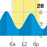 Tide chart for Hampton River entrance, Georgia on 2023/04/28