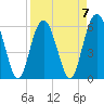 Tide chart for Hampton River entrance, Georgia on 2023/04/7