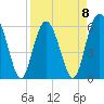 Tide chart for Hampton River entrance, Georgia on 2023/04/8