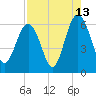 Tide chart for Hampton River entrance, Georgia on 2023/08/13