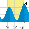 Tide chart for Hampton River entrance, Georgia on 2023/08/14