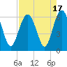 Tide chart for Hampton River entrance, Georgia on 2023/08/17
