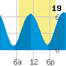 Tide chart for Hampton River entrance, Georgia on 2023/08/19