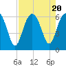 Tide chart for Hampton River entrance, Georgia on 2023/08/20