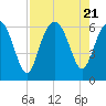 Tide chart for Hampton River entrance, Georgia on 2023/08/21