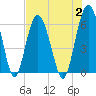 Tide chart for Hampton River entrance, Georgia on 2023/08/2