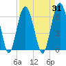 Tide chart for Hampton River entrance, Georgia on 2023/08/31