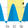 Tide chart for Hampton River entrance, Georgia on 2023/08/4