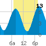 Tide chart for Hampton River entrance, Georgia on 2023/09/13