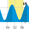 Tide chart for Hampton River entrance, Georgia on 2023/09/16