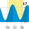 Tide chart for Hampton River entrance, Georgia on 2023/09/17
