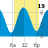 Tide chart for Hampton River entrance, Georgia on 2023/09/19