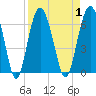 Tide chart for Hampton River entrance, Georgia on 2023/09/1
