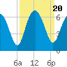Tide chart for Hampton River entrance, Georgia on 2023/09/20