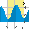 Tide chart for Hampton River entrance, Georgia on 2023/09/21
