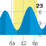 Tide chart for Hampton River entrance, Georgia on 2023/09/23